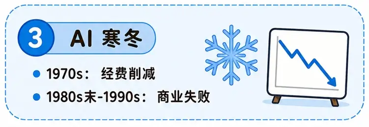 人工智能发展史上的两次 AI 寒冬:经费削减与商业化失败