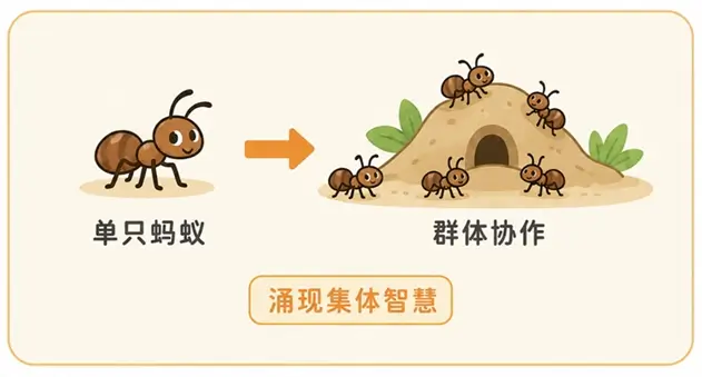 涌现能力自然界比喻:单只蚂蚁与庞大蚁群组成的集体智慧