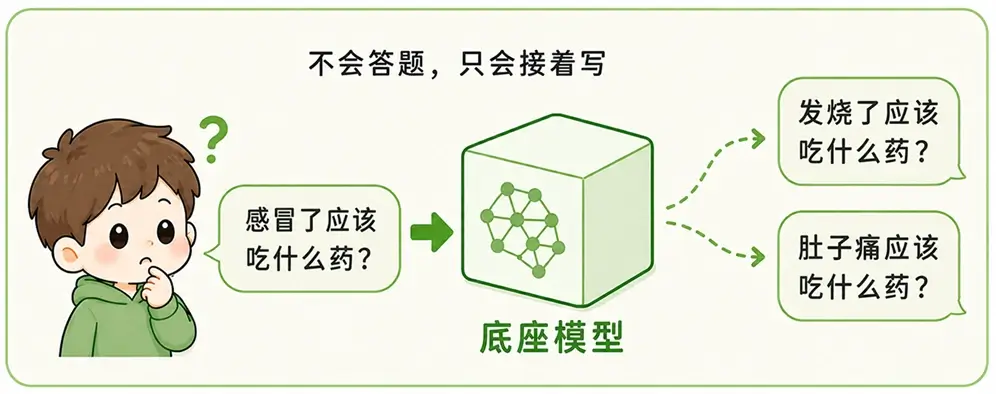 底座模型(Base Model)的缺陷:只会顺着提问继续续写文字接龙,还不会听懂指令和回答问题
