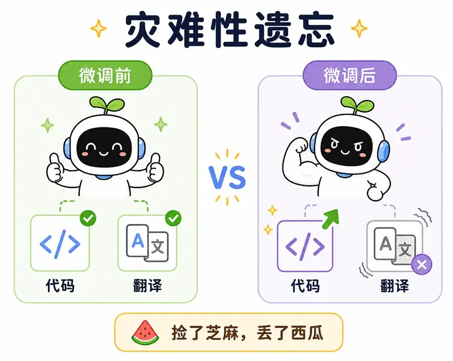 全量微调,导致大模型灾难性遗忘图解