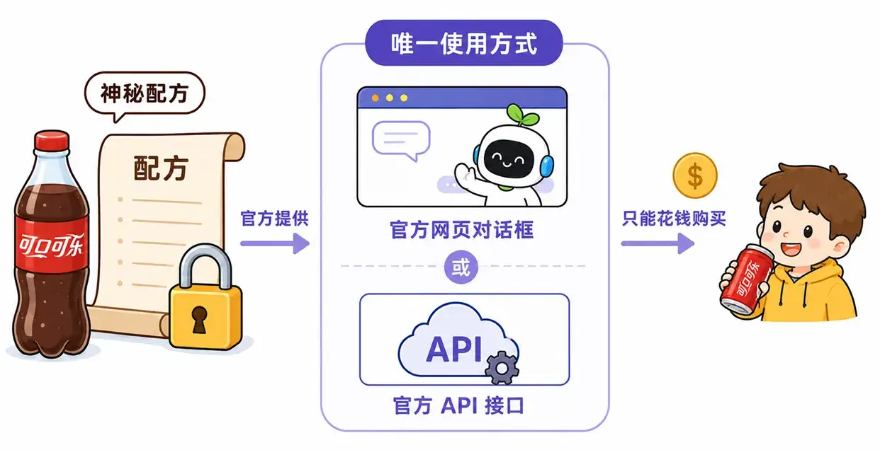 闭源模型通俗比喻:像可口可乐神秘配方一样不公开核心代码,用户只能通过官方网页对话框或 API 接口付费使用