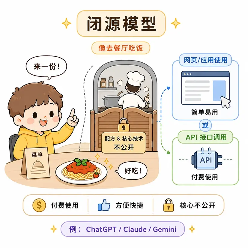 什么是闭源大模型？以去高档餐厅吃饭为例