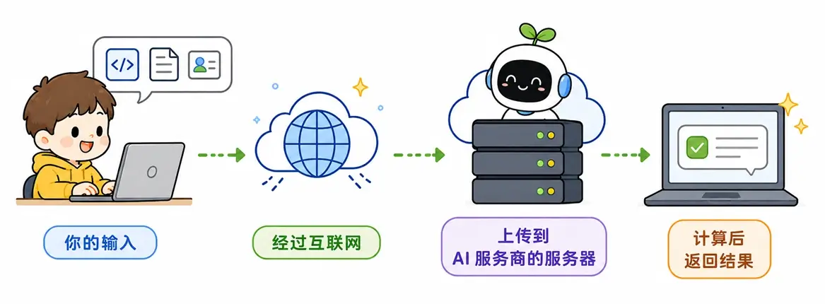 云端大模型数据去向图解:用户输入的数据,经过互联网上传到 AI 服务商服务器