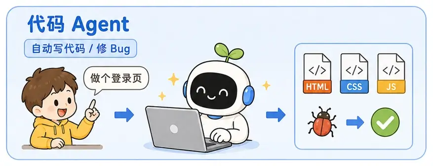 代码 Agent 自动编写 HTML、CSS 与修复 Bug 的程序员生产力场景