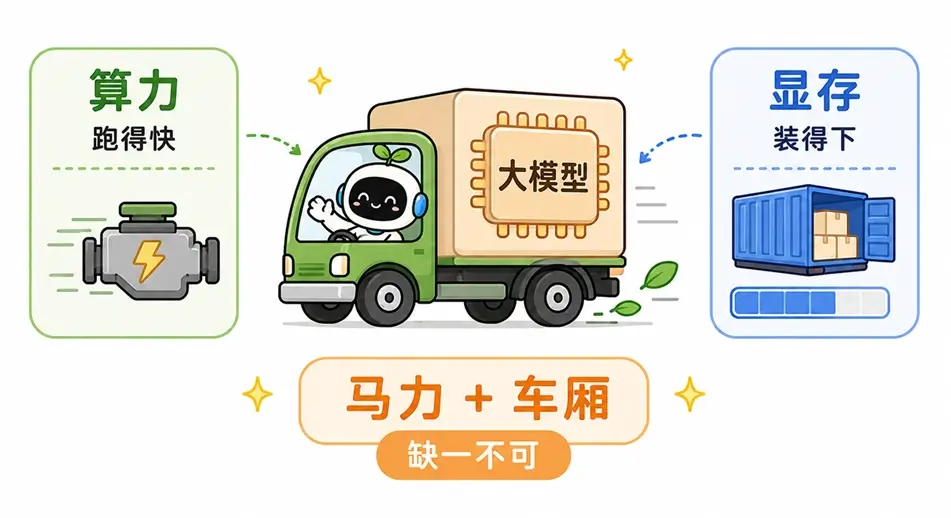 大模型算力与显存的核心区别通俗比喻:算力就像卡车的马力决定模型跑得快不快,而显存就像卡车的车厢大小决定一次能装下多大的模型参数,两者缺一不可