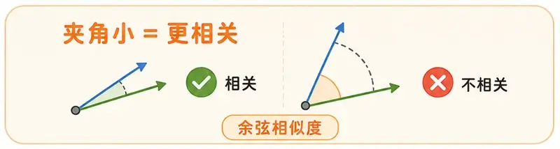 词向量余弦相似度（Cosine Similarity）通俗图解：向量箭头夹角越小，代表意思越相关