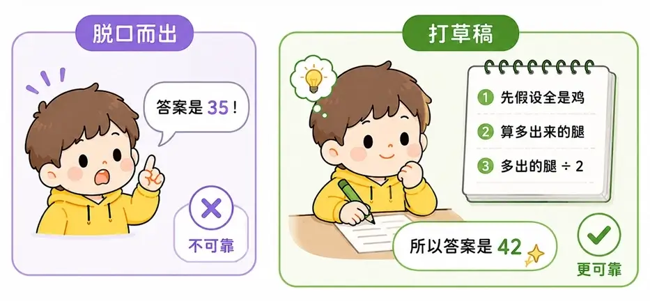 传统大模型脱口而出 vs 思维链打草稿慢思考