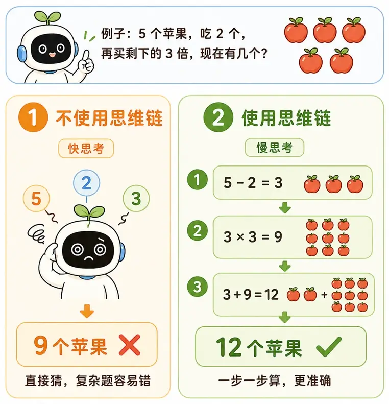 大模型不使用与使用思维链，解决复杂数学计算题的准确率对比