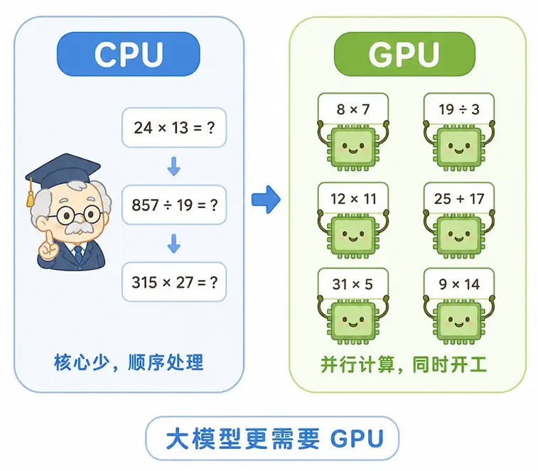 CPU 与 GPU 的算力逻辑对比:CPU 少量强核心顺序处理 vs GPU 大量简单核心并行计算