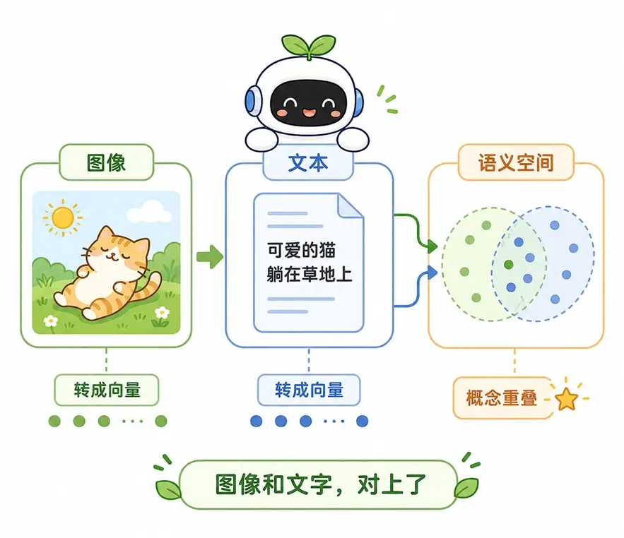 多模态底层原理:通过跨模态对齐将图像与文本映射到统一的语义空间