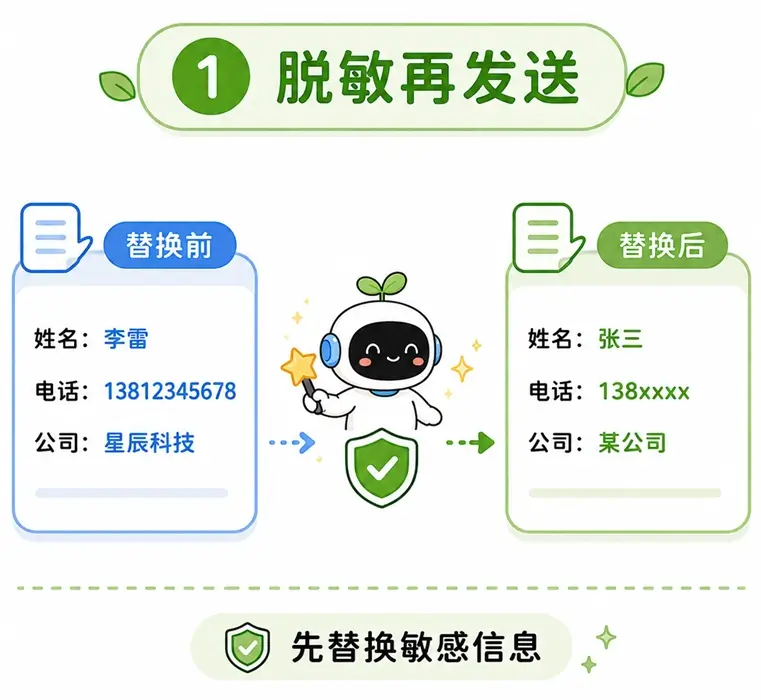 使用 AI 前的数据脱敏原则:先替换真实姓名与电话等敏感信息,再发送给大模型