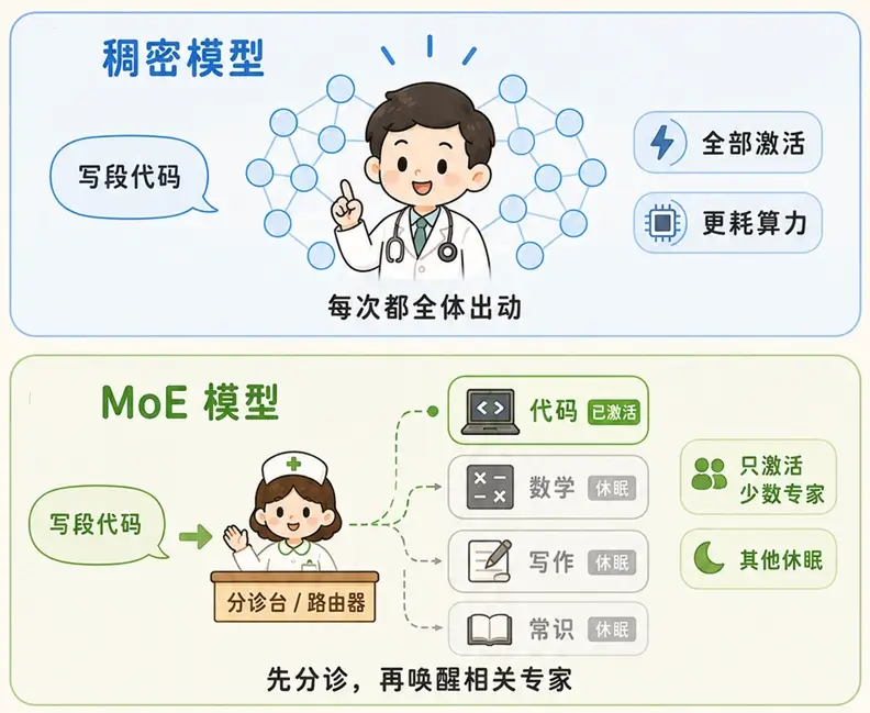 稠密模型(Dense)与混合专家模型(MoE)架构对比:全科医生全部激活 vs 综合医院分诊台只唤醒少数专家