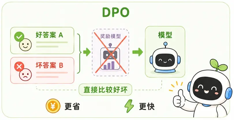 大模型 DPO（直接偏好优化）技术原理：替代 RLHF 的低成本，高效对齐方案图解
