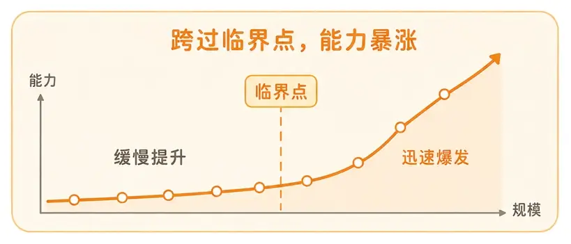 大模型参数规模与涌现能力曲线:跨过临界点后能力断层式迅速爆发
