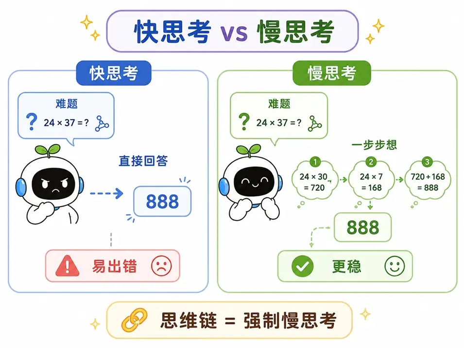 大模型快思考与慢思考对比图解：传统的快思考直接回答容易出错，而引入思维链强制其进入慢思考状态并一步步推导后答案更加稳妥