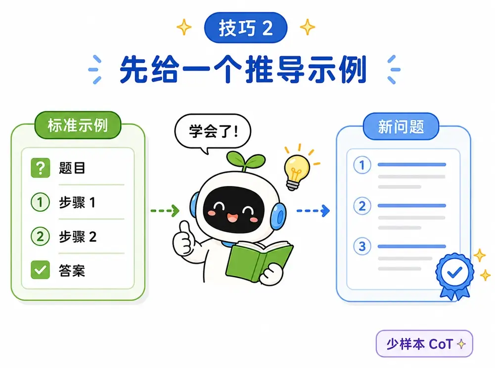 少样本思维链提示词技巧图解：在提示词中提前给出一个带完整推导过程的标准答案作为示范，引导大模型自动照着给定的步骤思考新问题