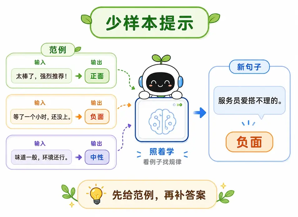 少样本提示经典应用案例:通过提供 “输入到输出” 的范例,让 AI 快速学习情感倾向分析与文本分类。