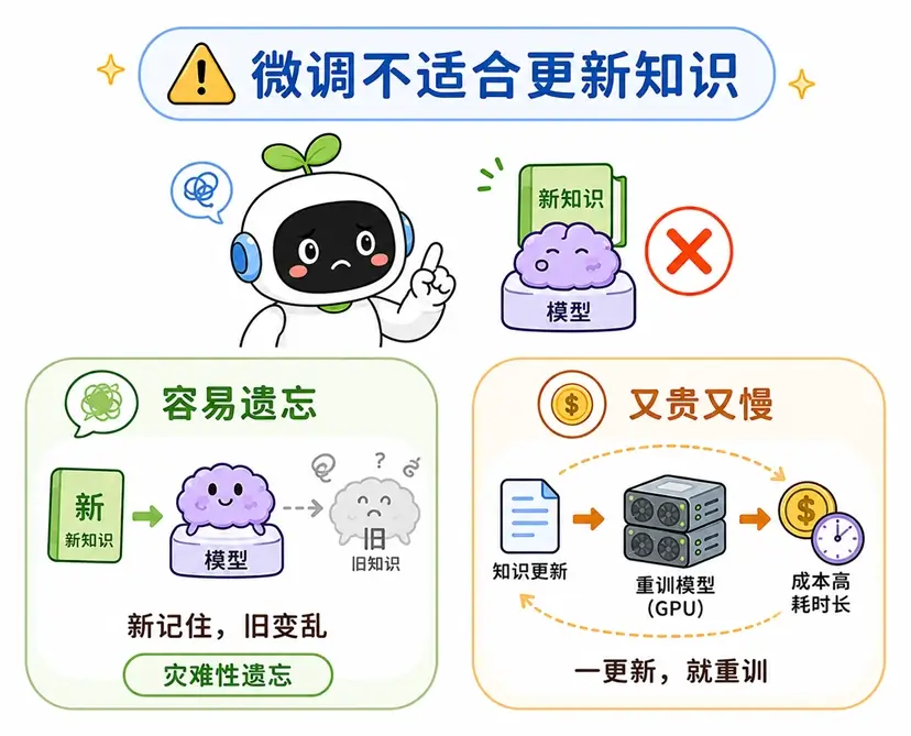 大模型微调的新手大坑与误区：用微调学习新知识，会导致成本高昂，并且引发 “灾难性遗忘”
