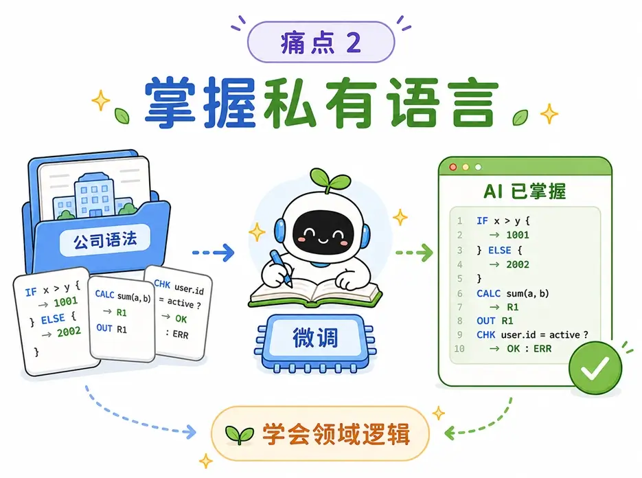 大模型微调解决提示词痛点之二：通过微调，让 AI 从零掌握公司私有编程语言的垂直领域逻辑