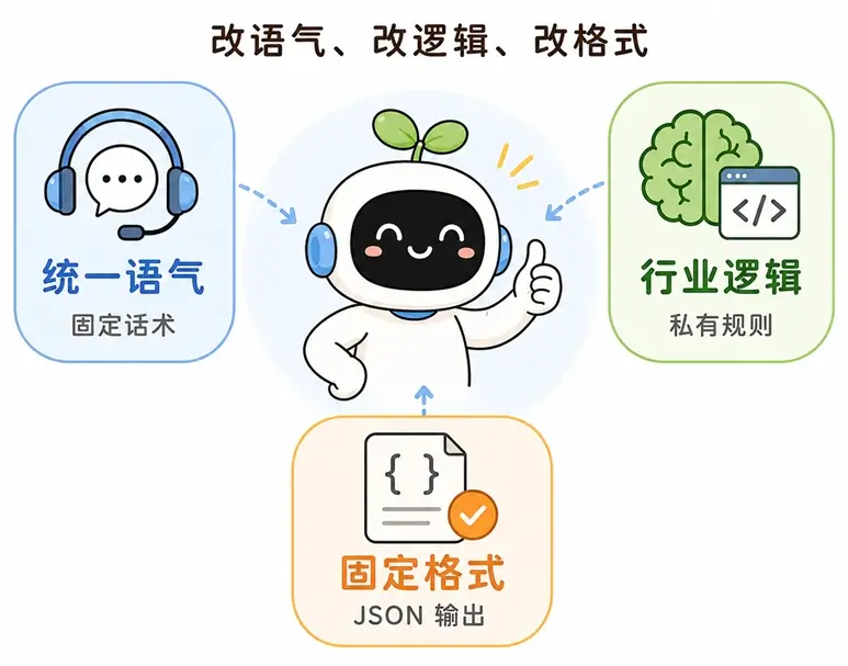 大模型微调的适用场景：统一特定语气风格，与锁定严格 JSON 输出格式