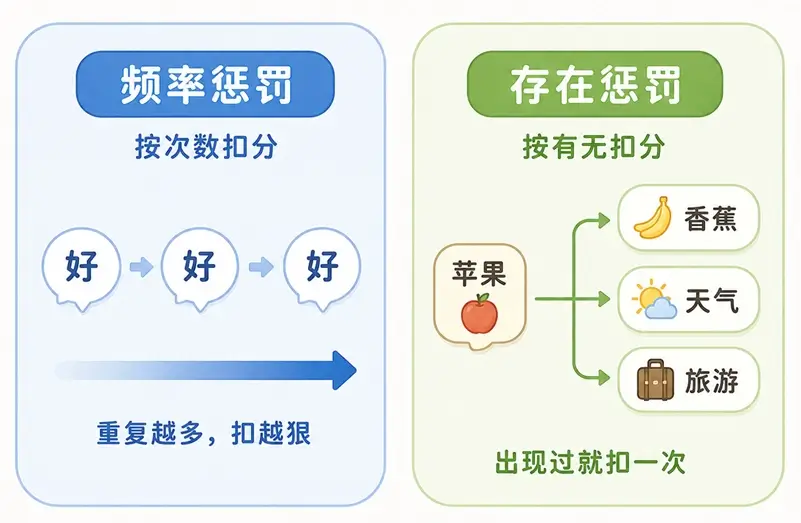 频率惩罚与存在惩罚本质对比:按次数扣分解决重复 vs 按有无扣分增加内容丰富度