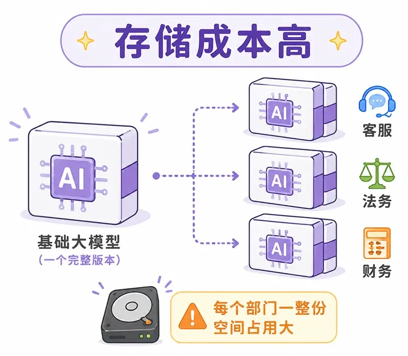 全量微调极高的存储成本缺陷:不同业务部门,需各自保存一份几十 GB 完整大模型文件