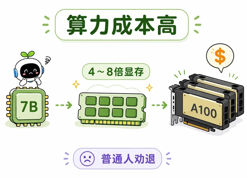 全量微调的算力与显存痛点:7B 大模型微调需 4 到 8 倍显存与多张企业级 A100 显卡