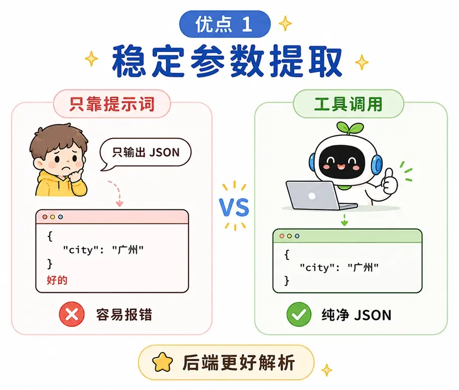 工具调用稳定提取参数优势图解:相比仅靠提示词容易产生多余废话,工具调用能让经过微调的大模型稳定输出纯净的 JSON 方便后端解析