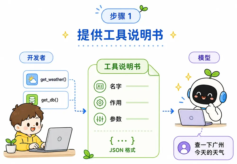 提供工具说明书图解:开发者将提前准备好的后台函数,封装成包含名称、作用与参数的 JSON 说明书,并与用户提问一起发送给大模型