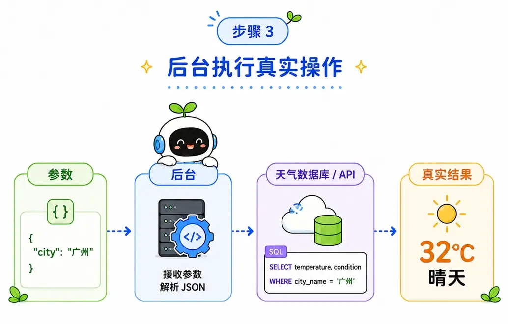 后台执行真实操作图解:系统接收大模型的 JSON 参数后,在后台发起真实的 SQL 查询或天气 API 请求以获取准确数据