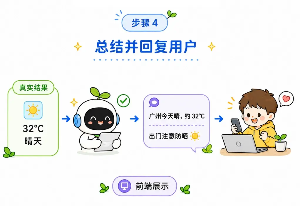 大模型总结并回复用户图解:大模型接收后台回传的真实天气结果后,将其组织成通顺的人类语言回答给前端用户