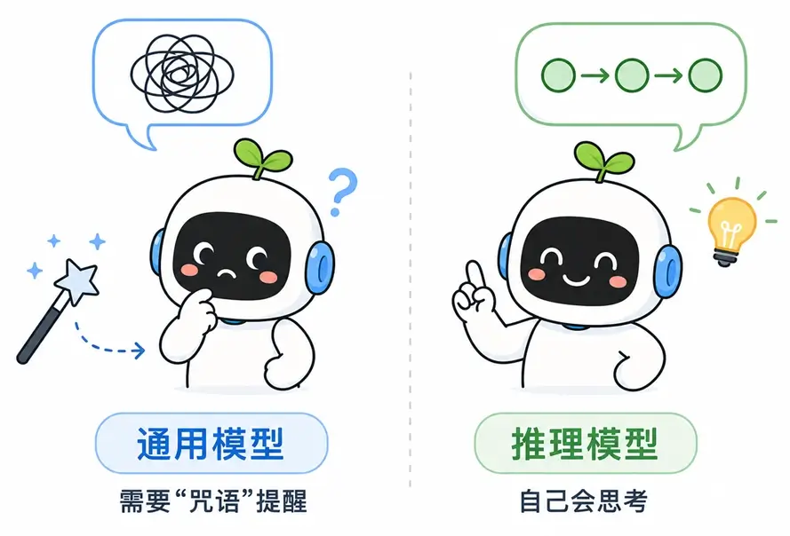 通用大模型与原生推理模型对比图解：通用模型需要手动加咒语提醒才会分步思考，而原生推理模型会在后台自动进行长时间的自我推理与纠错