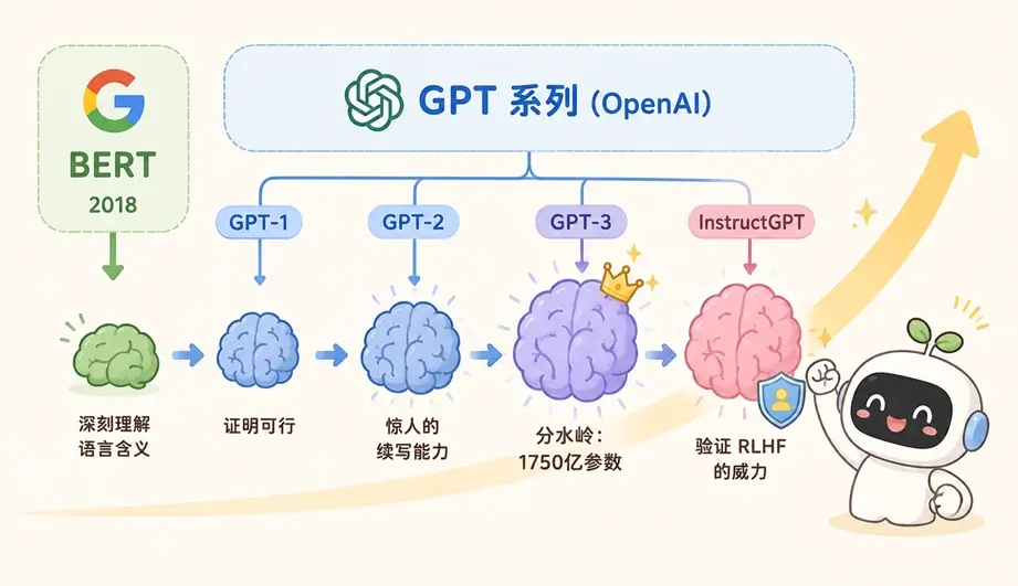 大模型壮年期:从 GPT-1、GPT-3 到 InstructGPT 的参数量演进