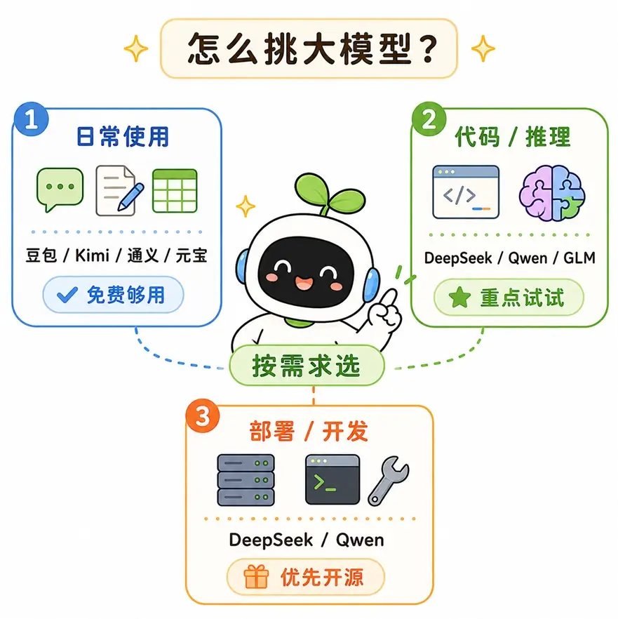 普通人如何挑选国产大模型指南:日常使用、复杂代码推理与开源本地部署的选型建议