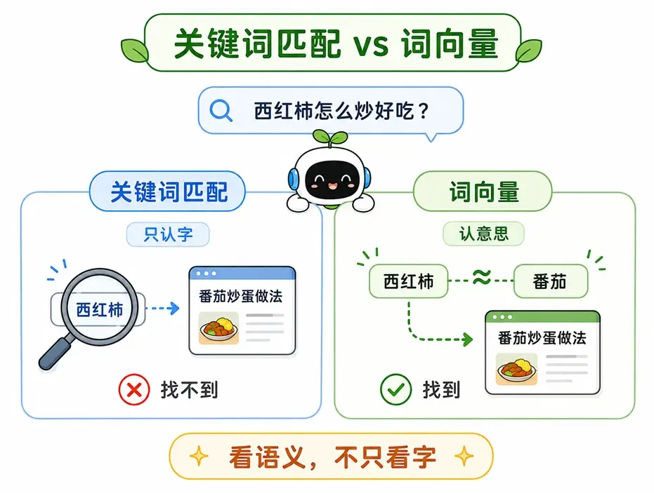 传统关键词匹配与词向量搜索对比：以 “西红柿” 匹配 “番茄炒蛋” 为例的语义精准检索图解