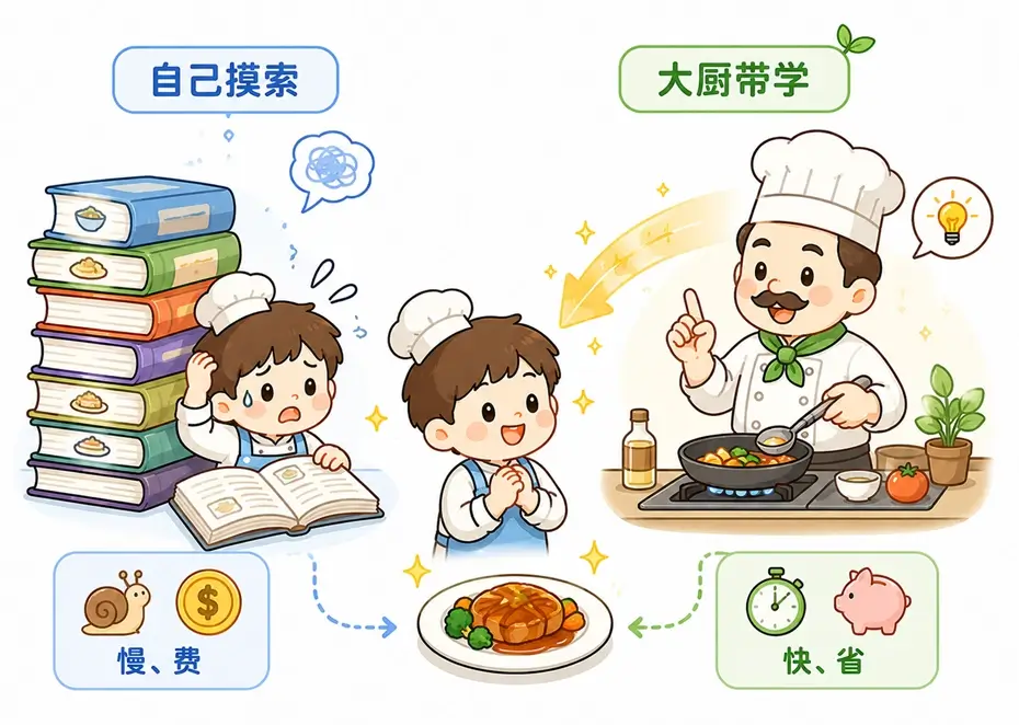 大模型蒸馏通俗比喻:大厨手把手教 vs 自己摸索