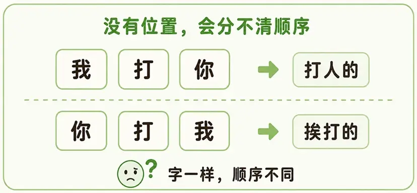 并行计算带来的顺序混淆问题：无法分辨 “我打你” 与 “你打我” 的词语顺序
