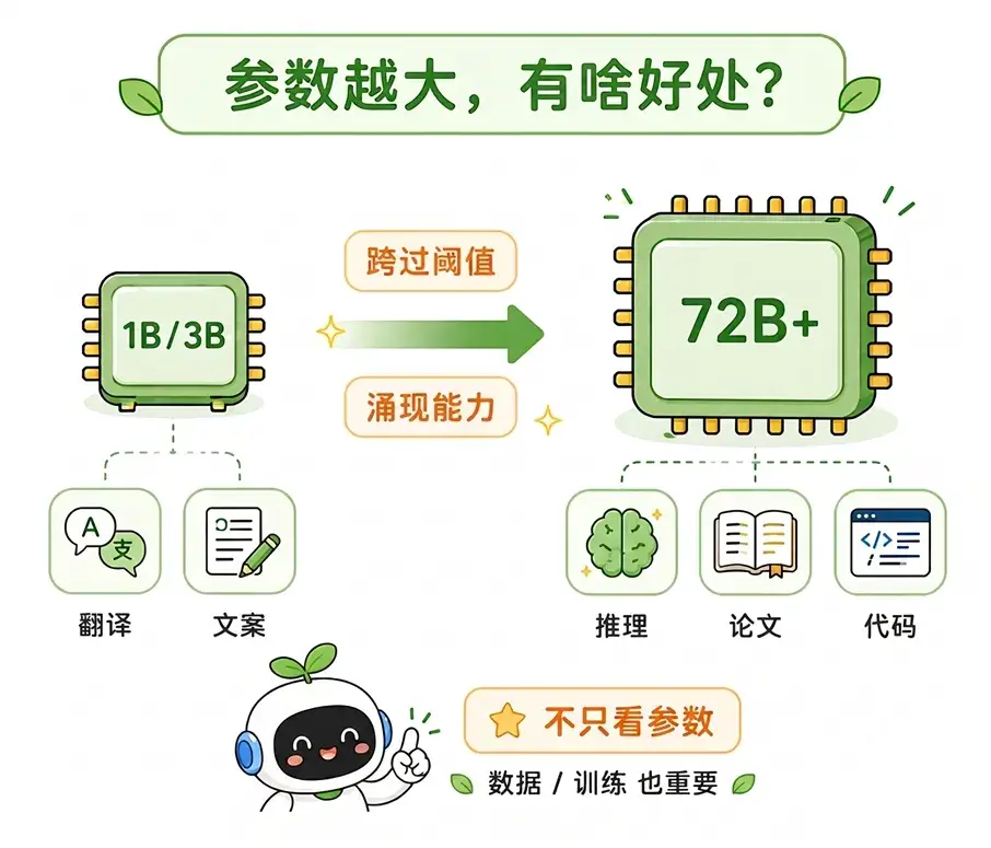大模型参数越大的好处:涌现出复杂逻辑推理与重构代码能力
