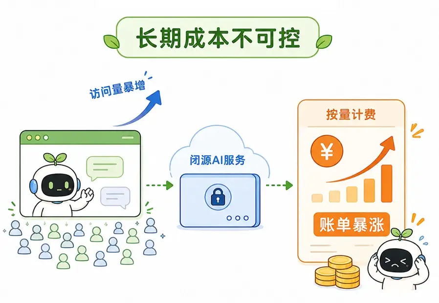 闭源模型 API 接入缺点:按量计费导致流量暴增时账单不可控