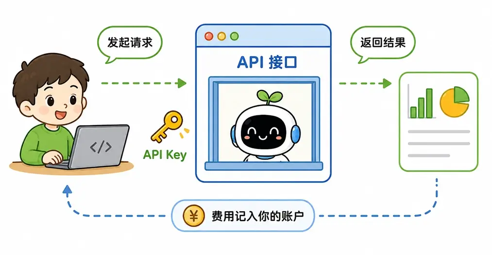 程序调用大模型 API 接口的工作流程:发送包含 API Key 的请求并扣除费用