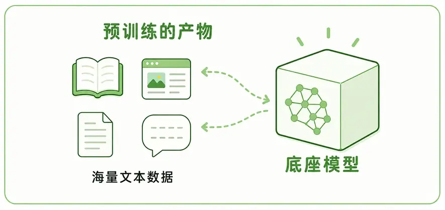 预训练的最终产物:通过海量文本数据训练得出的底座模型(Base Model)
