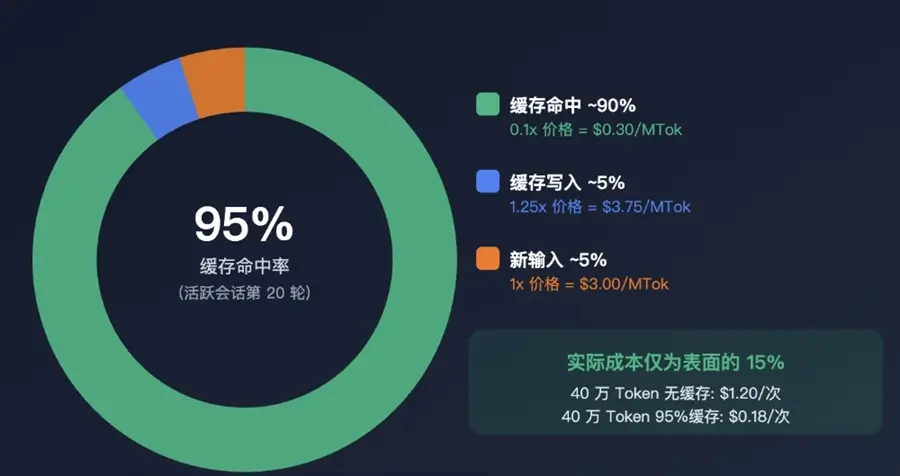 节省 Token 费用的前沿技术:大模型 API 上下文缓存(Context Caching)命中率演示