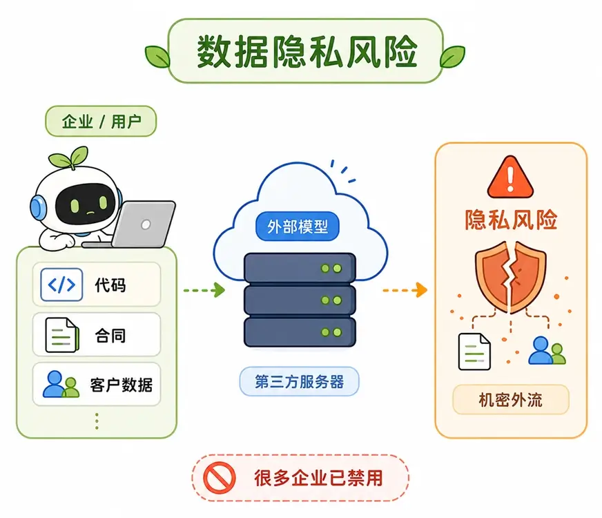 企业接入闭源模型的风险:商业机密与核心代码泄露