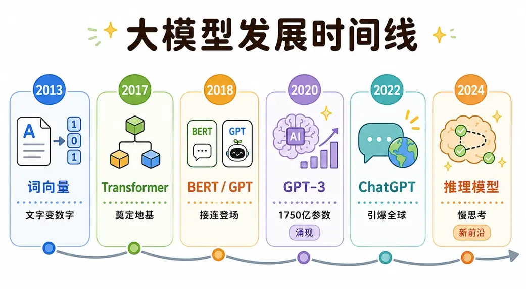 大模型(LLM)与人工智能发展的关键时间线