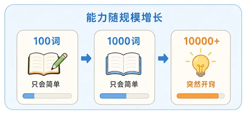大模型涌现能力比喻:如同英语词汇量突破临界点后突然开窍的语感