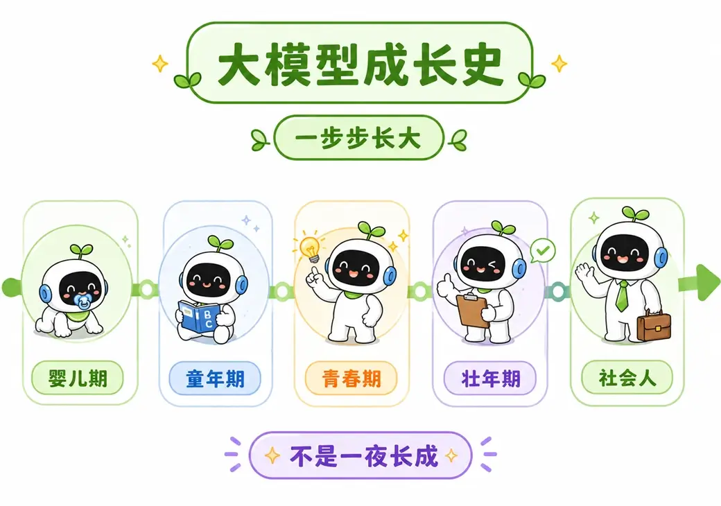 大模型发展历程图解:将人工智能的演进比作人类从婴儿到社会人的五个成长阶段