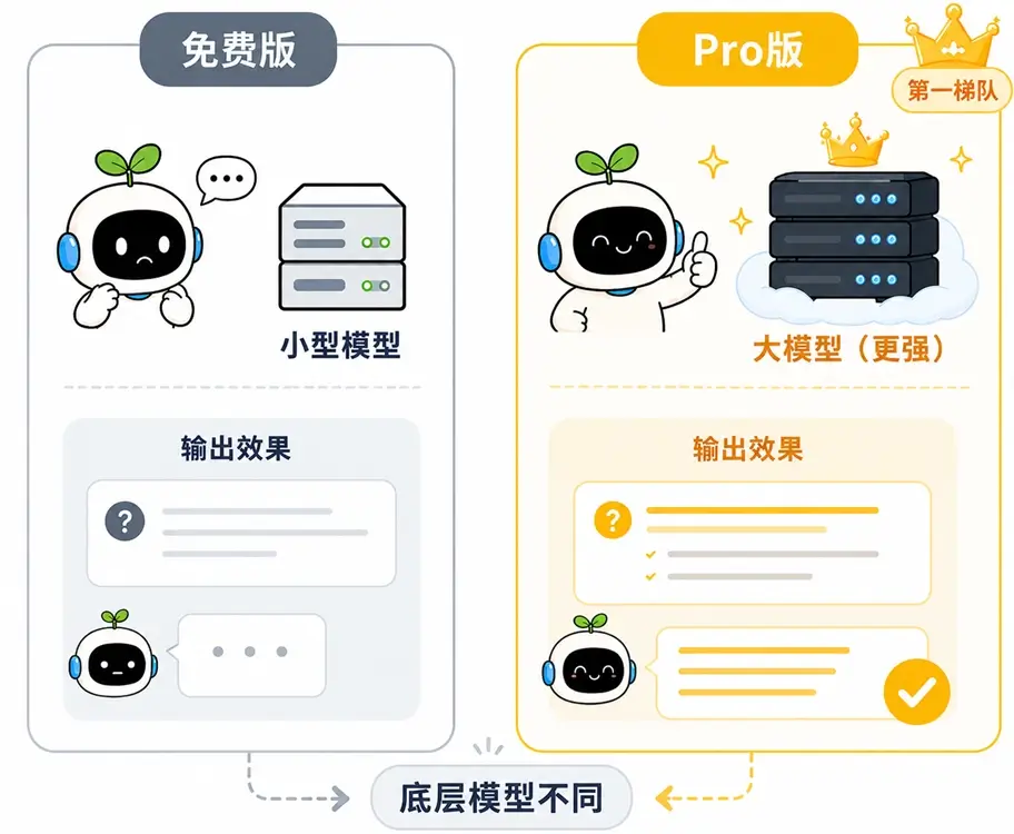大模型免费版 vs付费 Pro 版