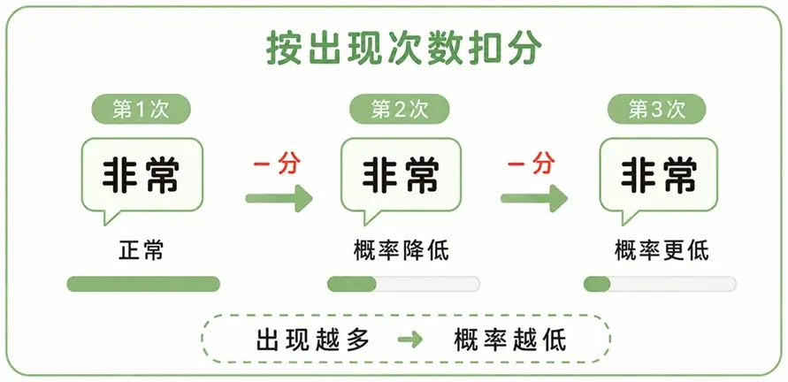 大模型频率惩罚(Frequency Penalty)机制:按词语出现次数叠加扣分,以降低复读机概率