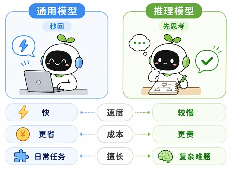 通用模型与推理模型的 3 大核心区别：响应速度、API 成本、擅长任务