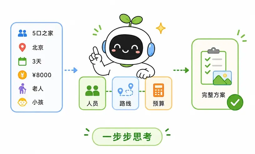 大模型涌现的超能力二:通过思维链进行多步骤逻辑推理与规划旅游路线